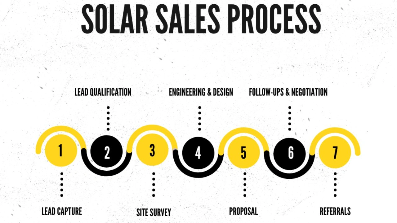 Stages of the Solar Sales Process Stages of the Solar Sales Process