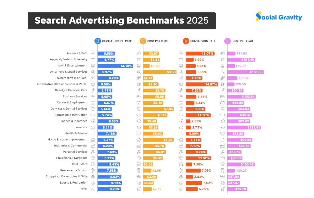 Typical Google Ads Benchmarks in 2025