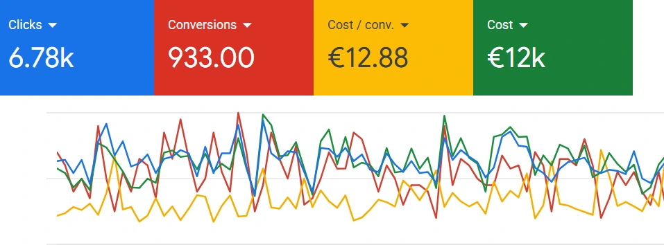going solar ppc results